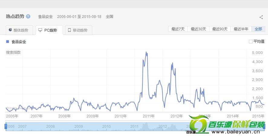 關于食品安全你知道哪些 了解食品安全